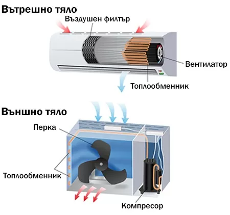 Вътрешно/външно тяло климатик