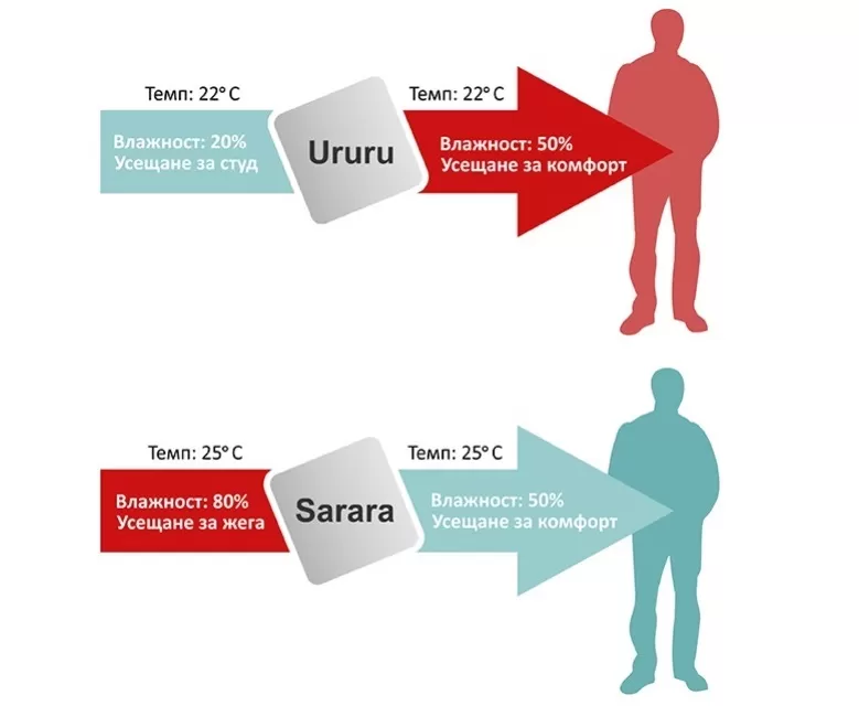 Инверторен климатик Daikin Ururu Sarara FTXZ25N + RXZ25N