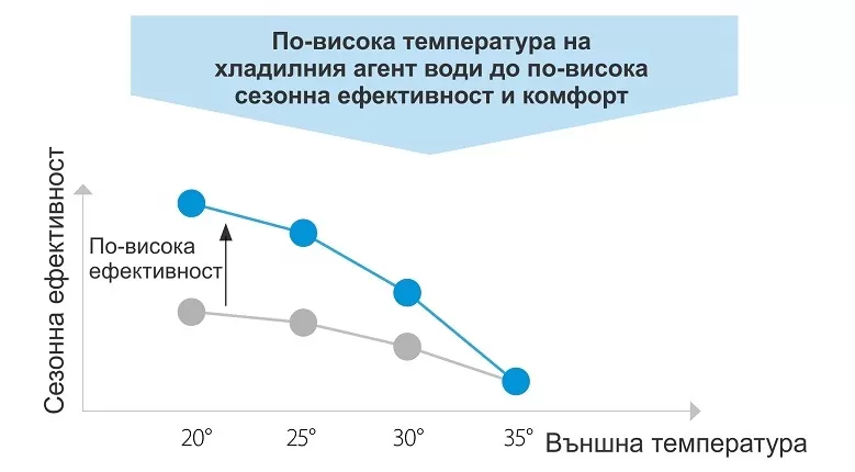 VRV климатик Daikin RYYQ34U от IV+ серия с постоянно отопление