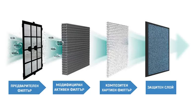 Въздухопречиствател с Wi-Fi управление Gree GCF350