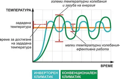 Инверторни климатици 