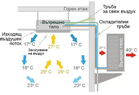 Касетъчни климатици 